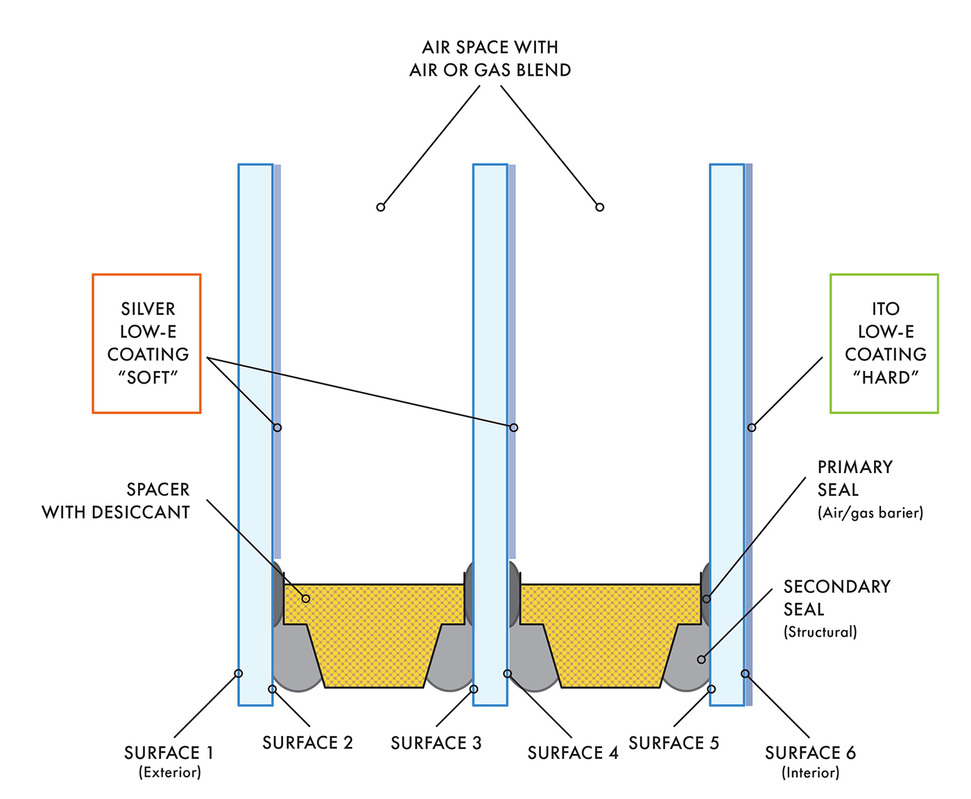 A cross-section illustration of triple-pane window glass depicting the various parts, including where Low-E coatings are applied.
