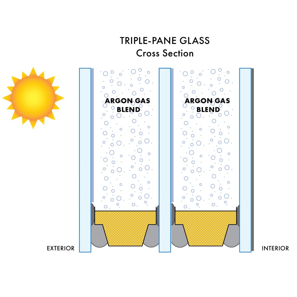 triple-pane graphic