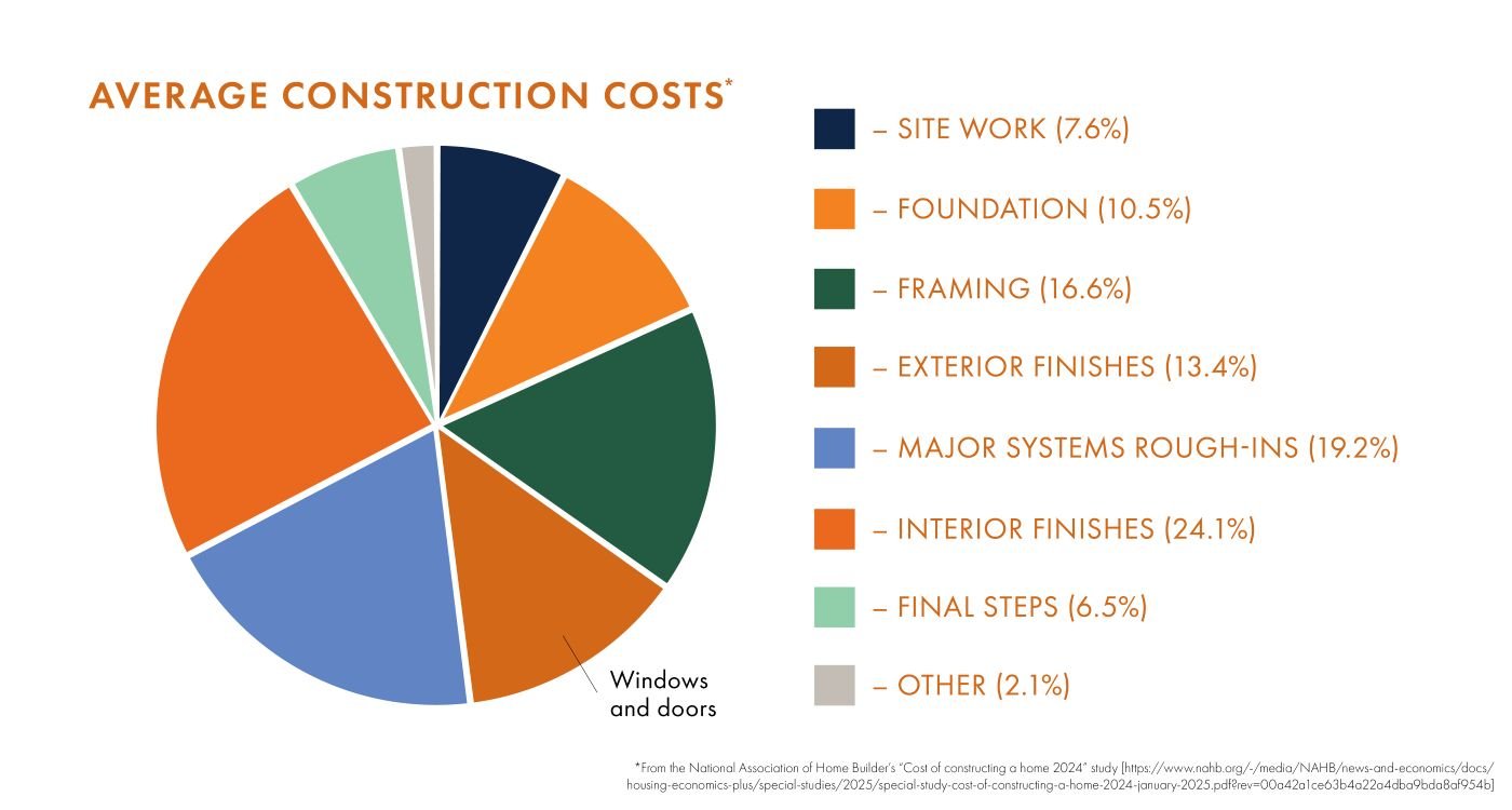 A pie chart showing the average construction costs