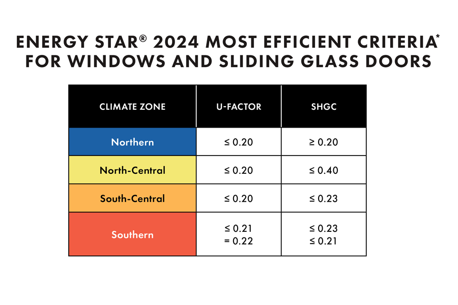 A table showing the U-Factor Value and SHGC Value for each of the four U.S. climate zones in order to qualify for ENERGY STAR 2024 most efficient criteria.